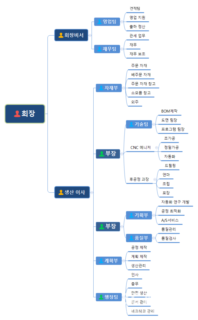 Organization chart of SG Mold China headquarters